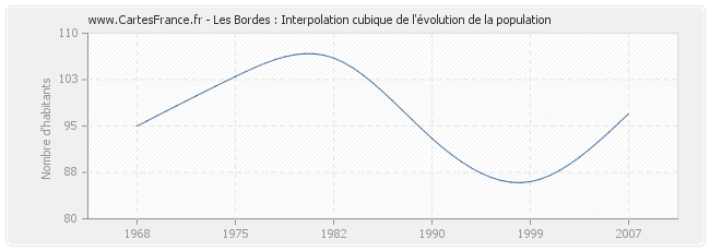 Les Bordes : Interpolation cubique de l'évolution de la population